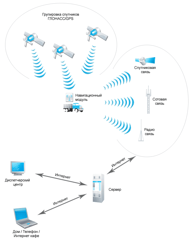 Система мониторинга транспорта Система мониторинга транспорта
